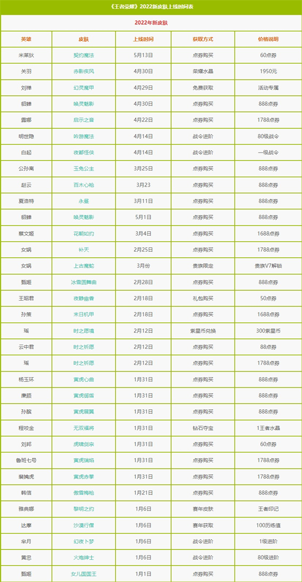 王者荣耀新皮肤时间表2022