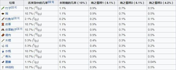 我的世界钓鱼几率表