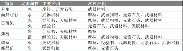 原神参量质变仪能得到什么材料