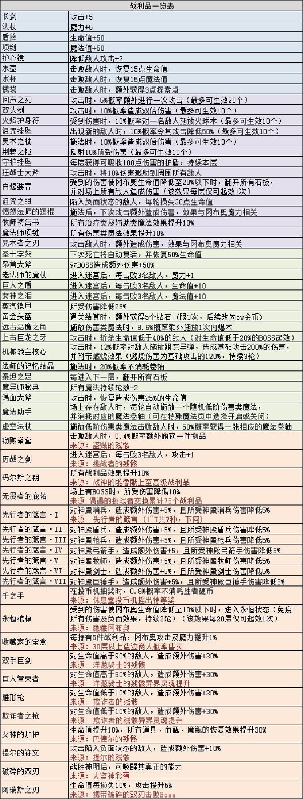 不思议迷宫玛尔斯之殿战利品汇总