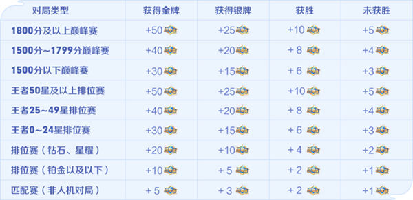 王者荣耀荣耀值获取途径