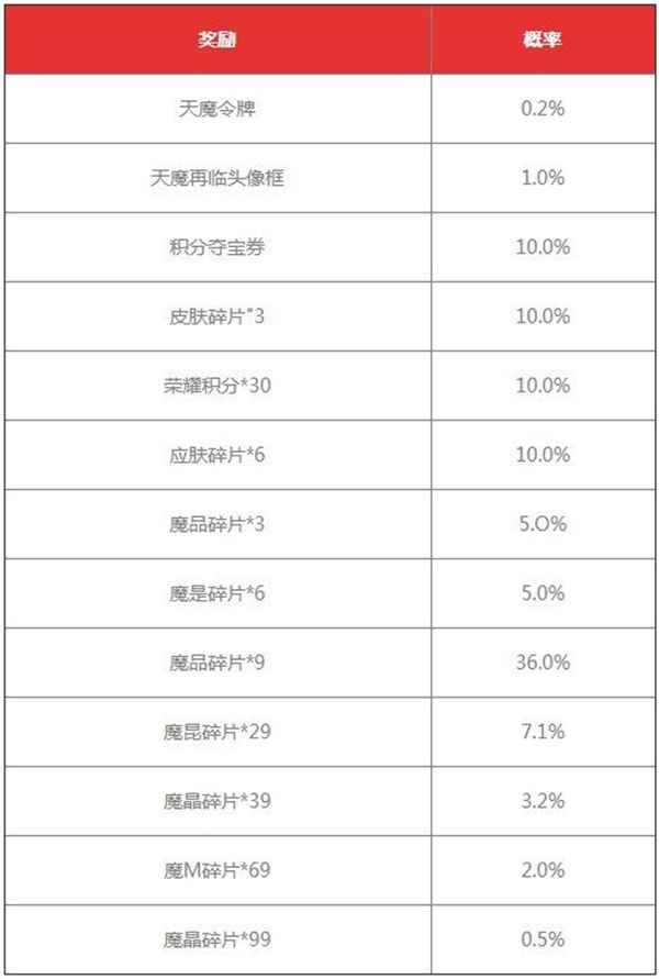 王者荣耀天魔再临抽奖活动概率一览