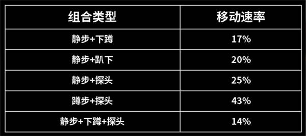 暗区突围移动速度影响因素分析