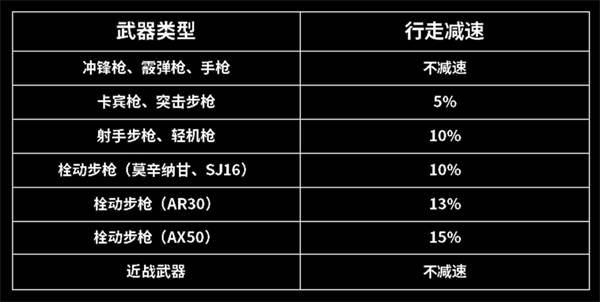 暗区突围移动速度影响因素分析