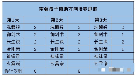 梦幻新诛仙南疆孩子培养路线一览