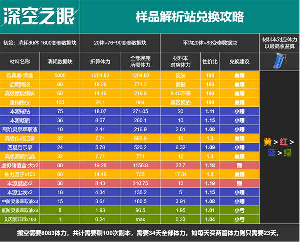 深空之眼百年盛典活动商店兑换攻略