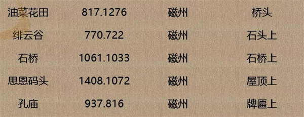 逆水寒手游人间词话坐标一览