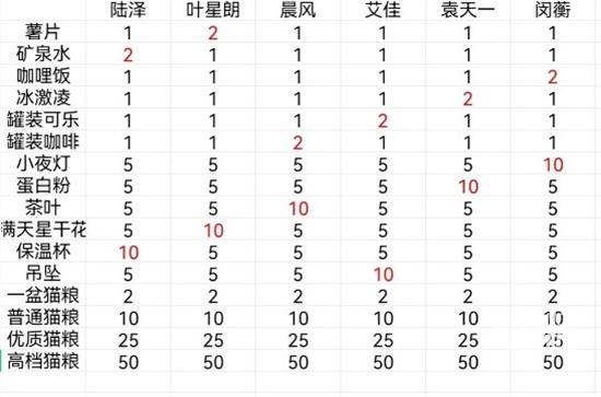 筑梦公馆好感度提升攻略：全角色喜好表一览[多图]图片2