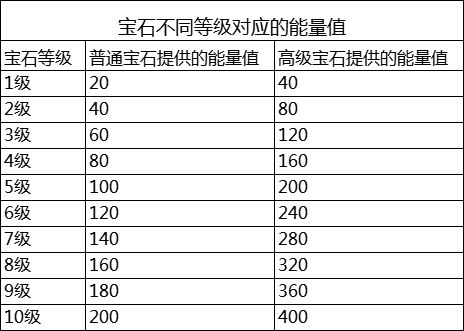 《时之幻想曲》宝石共鸣玩法攻略