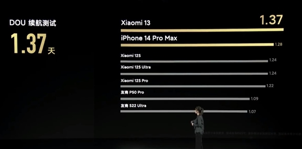 雷军：小米13不算小屏 iPhone同宽度塞下了6.36英寸屏