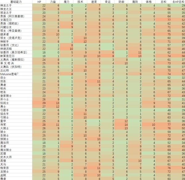 火焰纹章engage职业能力值上限表 全职业角色能力值数据