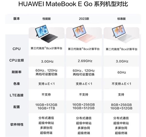 3999元起 华为MateBook E GO 2023款首销：2.5K高刷屏