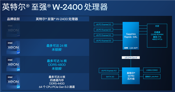 56核心4万元！Intel正式发布至强W-3400/W-2400系列：性能飞升达140％