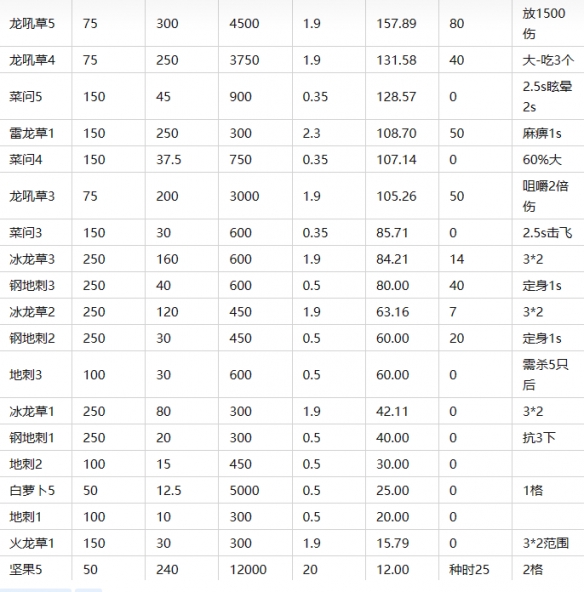 《植物大战僵尸2》常用植物优势比较