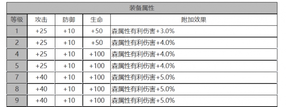 《白夜极光》温蒂角色面板数据一览