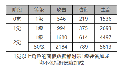 《白夜极光》乔穆角色面板数据一览